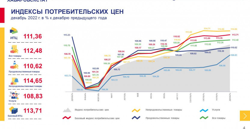 Об индексе потребительских цен по Магаданской области в декабре 2022 года